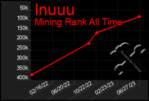 Total Graph of Inuuu