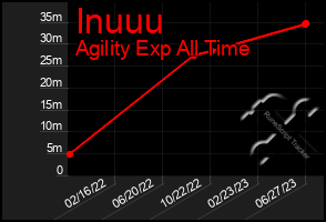 Total Graph of Inuuu
