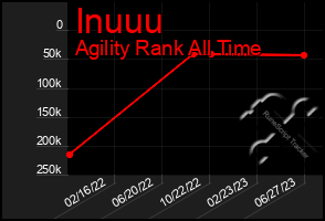 Total Graph of Inuuu