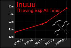 Total Graph of Inuuu