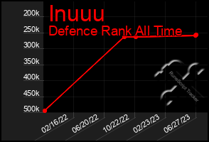 Total Graph of Inuuu