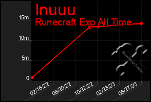 Total Graph of Inuuu