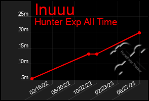 Total Graph of Inuuu