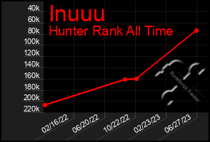 Total Graph of Inuuu