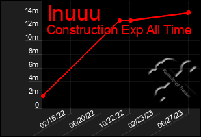 Total Graph of Inuuu