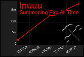 Total Graph of Inuuu