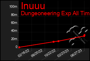 Total Graph of Inuuu