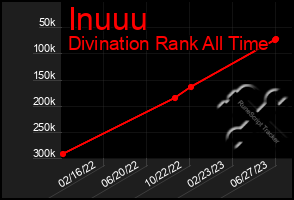 Total Graph of Inuuu