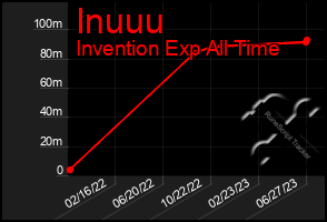 Total Graph of Inuuu