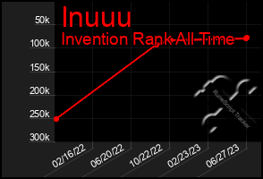 Total Graph of Inuuu