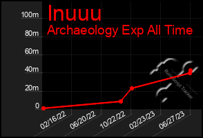 Total Graph of Inuuu