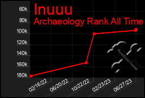 Total Graph of Inuuu