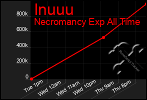 Total Graph of Inuuu