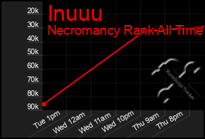 Total Graph of Inuuu