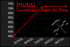 Total Graph of Inuuu