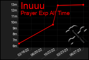 Total Graph of Inuuu