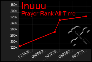 Total Graph of Inuuu