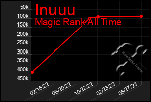 Total Graph of Inuuu
