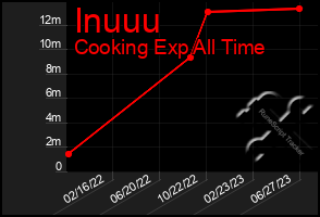 Total Graph of Inuuu