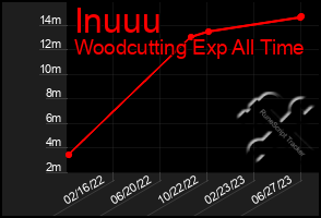 Total Graph of Inuuu