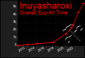 Total Graph of Inuyasharoxi