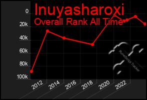 Total Graph of Inuyasharoxi