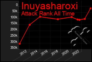 Total Graph of Inuyasharoxi