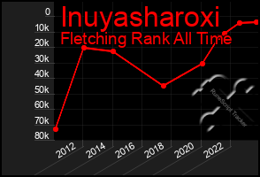 Total Graph of Inuyasharoxi