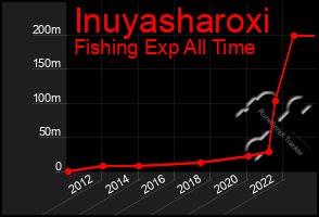 Total Graph of Inuyasharoxi