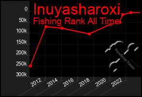 Total Graph of Inuyasharoxi