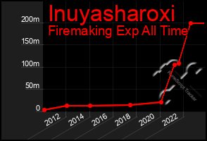 Total Graph of Inuyasharoxi