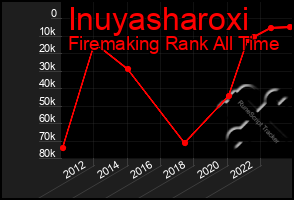 Total Graph of Inuyasharoxi