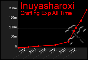 Total Graph of Inuyasharoxi