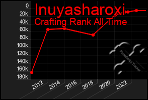 Total Graph of Inuyasharoxi