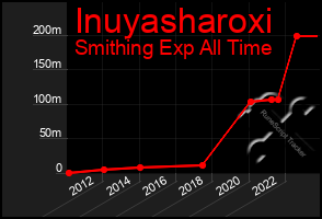 Total Graph of Inuyasharoxi