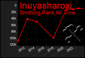 Total Graph of Inuyasharoxi