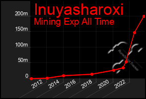 Total Graph of Inuyasharoxi