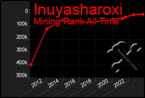 Total Graph of Inuyasharoxi