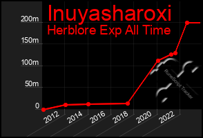 Total Graph of Inuyasharoxi