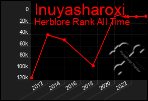 Total Graph of Inuyasharoxi