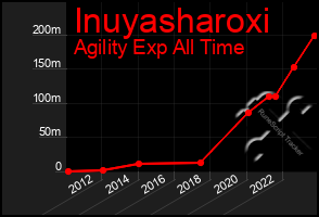 Total Graph of Inuyasharoxi