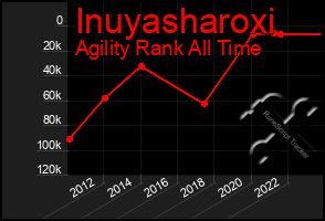 Total Graph of Inuyasharoxi