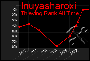 Total Graph of Inuyasharoxi