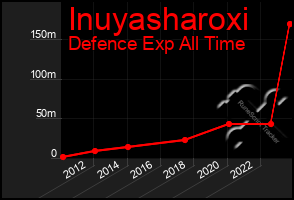 Total Graph of Inuyasharoxi