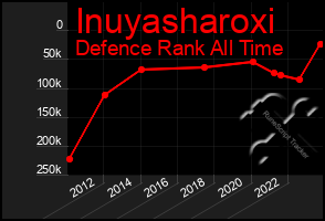 Total Graph of Inuyasharoxi