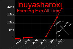 Total Graph of Inuyasharoxi