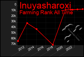 Total Graph of Inuyasharoxi