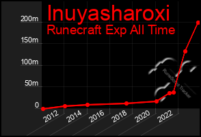 Total Graph of Inuyasharoxi