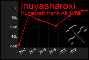 Total Graph of Inuyasharoxi