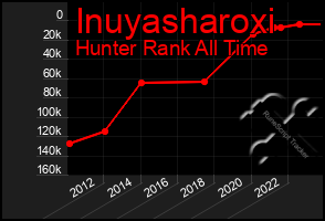 Total Graph of Inuyasharoxi